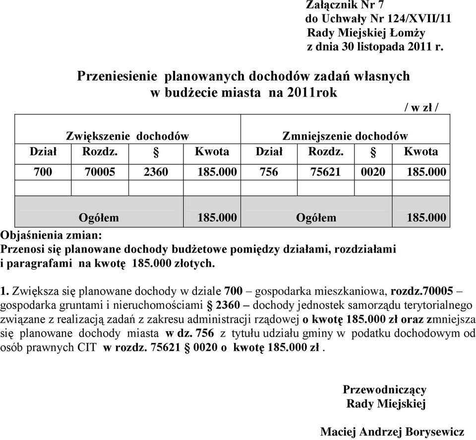 000 756 75621 0020 185.000 Ogółem 185.000 Ogółem 185.000 Objaśnienia zmian: Przenosi się planowane dochody budżetowe pomiędzy działami, rozdziałami i paragrafami na kwotę 185.000 złotych. 1. Zwiększa się planowane dochody w dziale 700 gospodarka mieszkaniowa, rozdz.