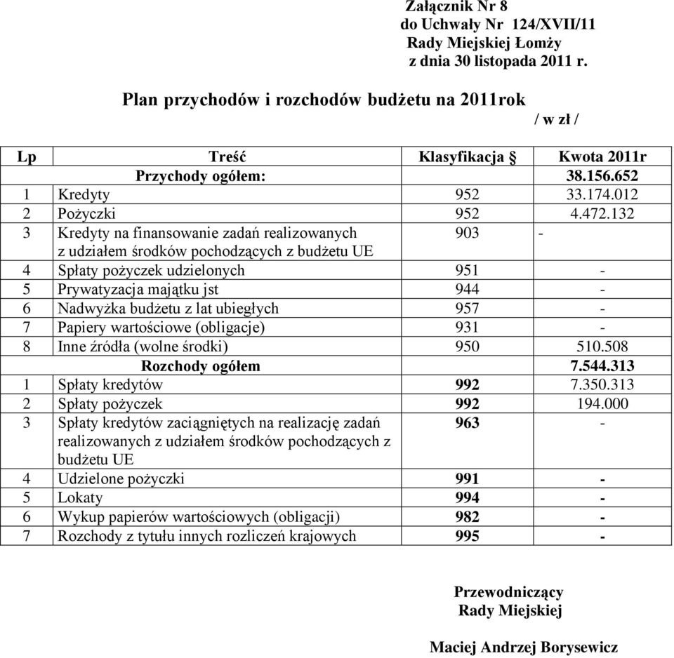 132 3 Kredyty na finansowanie zadań realizowanych 903 - z udziałem środków pochodzących z budżetu UE 4 Spłaty pożyczek udzielonych 951-5 Prywatyzacja majątku jst 944-6 Nadwyżka budżetu z lat