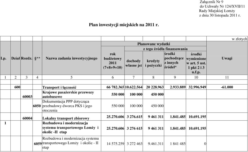 5 ust. własne jst i pożyczki (7+8+9+10) źródeł* 1 pkt 2 i 3 u.f.p. 1 2 3 4 5 6 7 8 9 10 11 600 Transport i łączność 66 782.365 10.622.564 20 228.963 2.933.889 32.996.949-61.