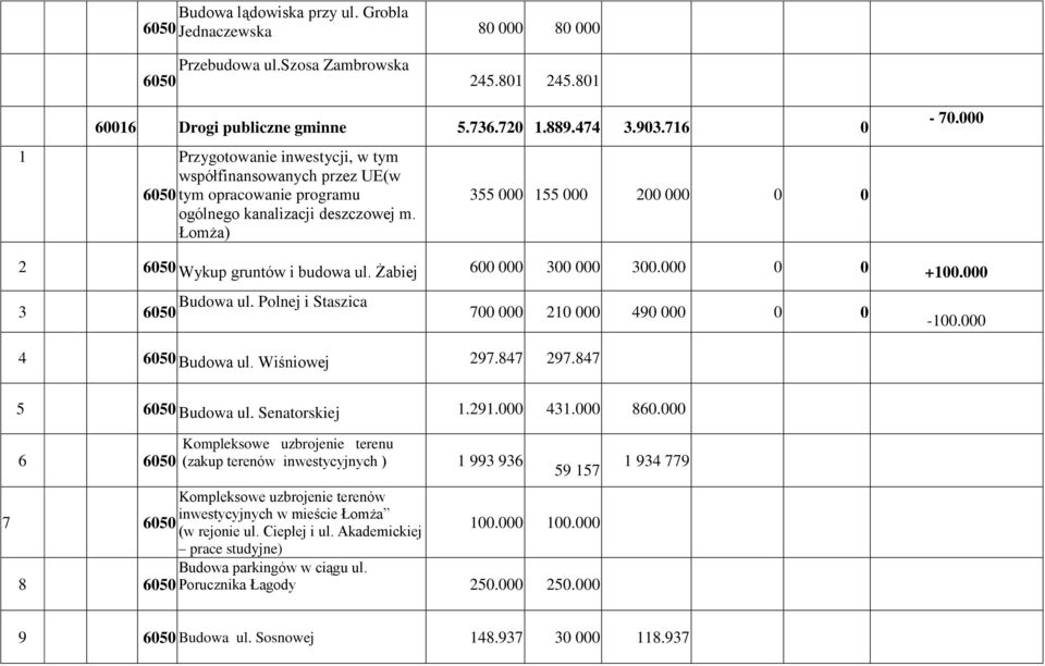 000 2 6050 Wykup gruntów i budowa ul. Żabiej 600 000 300 000 300.000 0 0 +100.000 3 6050 Budowa ul. Polnej i Staszica 700 000 210 000 490 000 0 0-100.000 4 6050 Budowa ul. Wiśniowej 297.847 297.