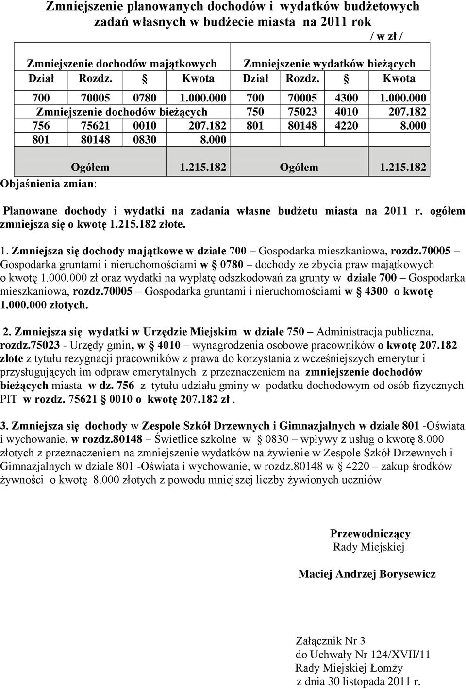000 Ogółem 1.215.182 Ogółem 1.215.182 Objaśnienia zmian: Planowane dochody i wydatki na zadania własne budżetu miasta na 2011 r. ogółem zmniejsza się o kwotę 1.215.182 złote. 1. Zmniejsza się dochody majątkowe w dziale 700 Gospodarka mieszkaniowa, rozdz.