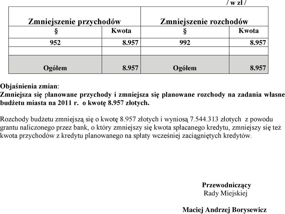 o kwotę 8.957 złotych. Rozchody budżetu zmniejszą się o kwotę 8.957 złotych i wyniosą 7.544.