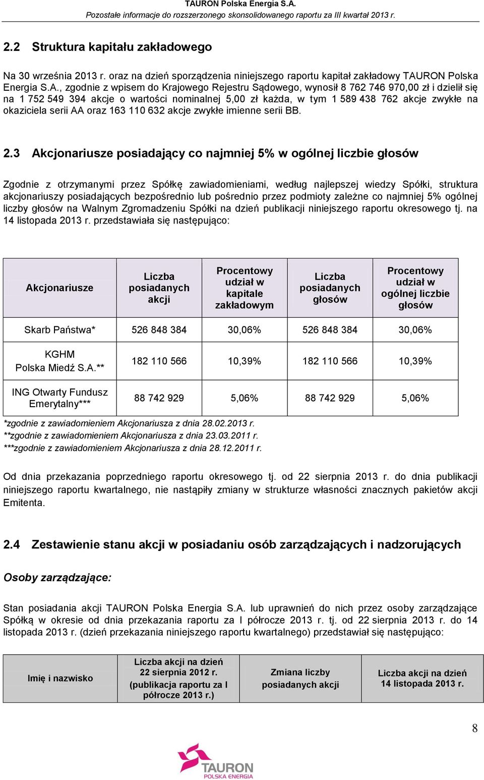 , zgodnie z wpisem do Krajowego Rejestru Sądowego, wynosił 8 762 746 970,00 zł i dzielił się na 1 752 549 394 akcje o wartości nominalnej 5,00 zł każda, w tym 1 589 438 762 akcje zwykłe na okaziciela