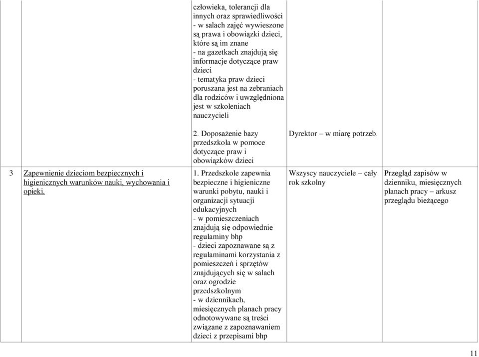 Doposażenie bazy przedszkola w pomoce dotyczące praw i obowiązków dzieci Dyrektor w miarę potrzeb. 3 Zapewnienie dzieciom bezpiecznych i higienicznych warunków nauki, wychowania i opieki. 1.