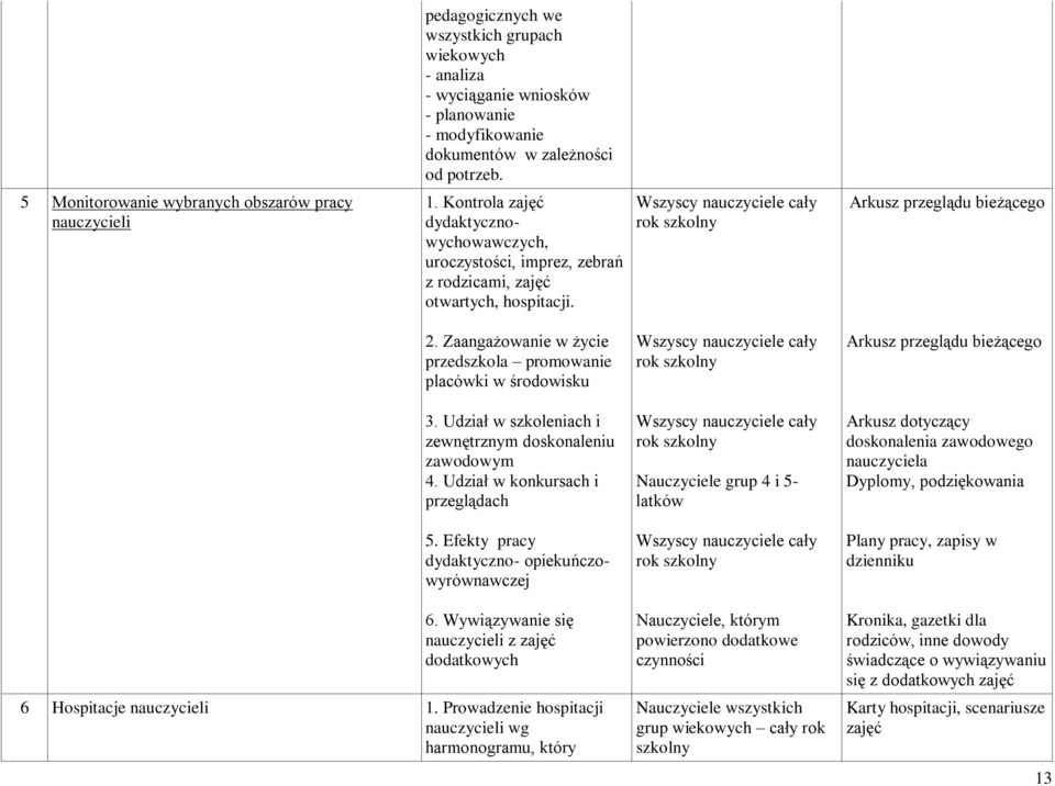 Zaangażowanie w życie przedszkola promowanie placówki w środowisku Wszyscy nauczyciele cały rok szkolny Arkusz przeglądu bieżącego 3. Udział w szkoleniach i zewnętrznym doskonaleniu zawodowym 4.