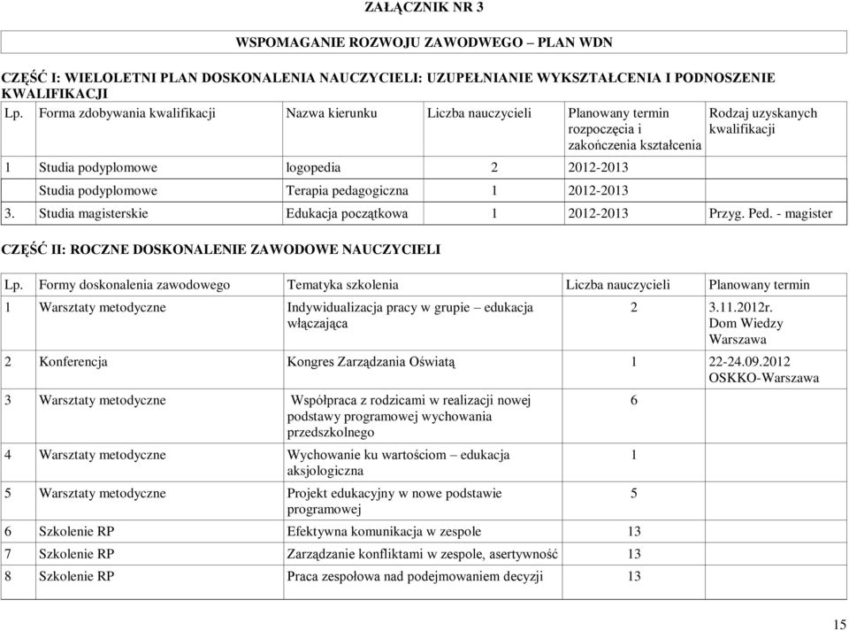1. podyplomowe Terapia pedagogiczna 1 2012-2013 3. Studia magisterskie Edukacja początkowa 1 2012-2013 Przyg. Ped. - magister CZĘŚĆ II: ROCZNE DOSKONALENIE ZAWODOWE NAUCZYCIELI Lp.