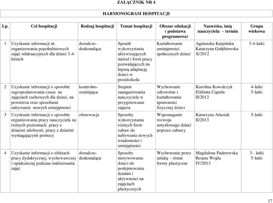 nabywania nowych umiejętności 3 Uzyskanie informacji o sposobie organizowania pracy nauczyciela na różnych poziomach: pracy z dziećmi zdolnymi, pracy z dziećmi wymagającymi pomocy 4 Uzyskanie