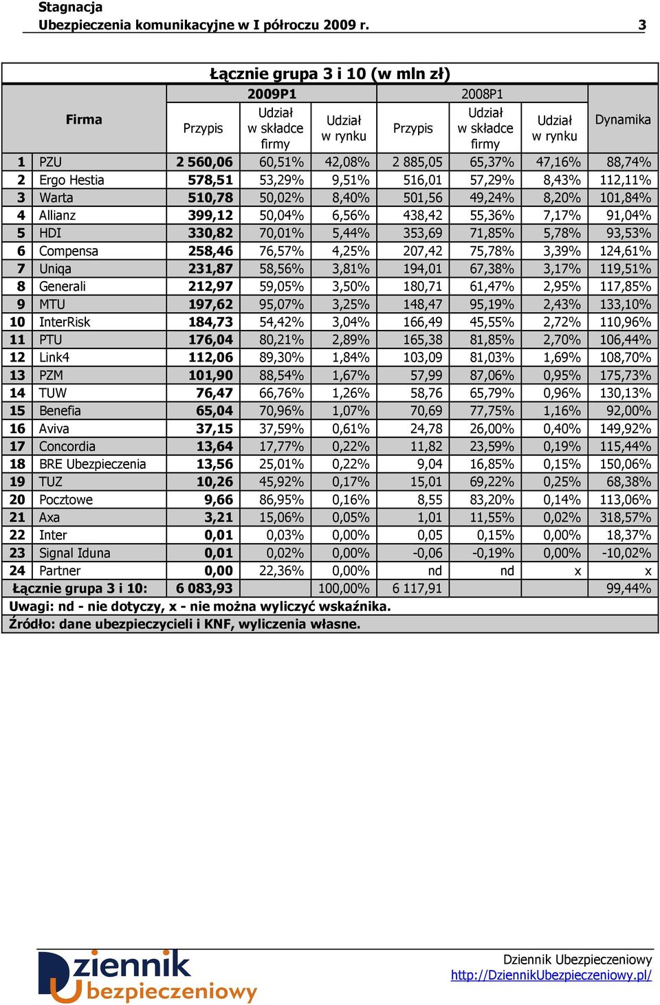 8,40% 501,56 49,24% 8,20% 101,84% 4 Allianz 399,12 50,04% 6,56% 438,42 55,36% 7,17% 91,04% 5 HDI 330,82 70,01% 5,44% 353,69 71,85% 5,78% 93,53% 6 Compensa 258,46 76,57% 4,25% 207,42 75,78% 3,39%