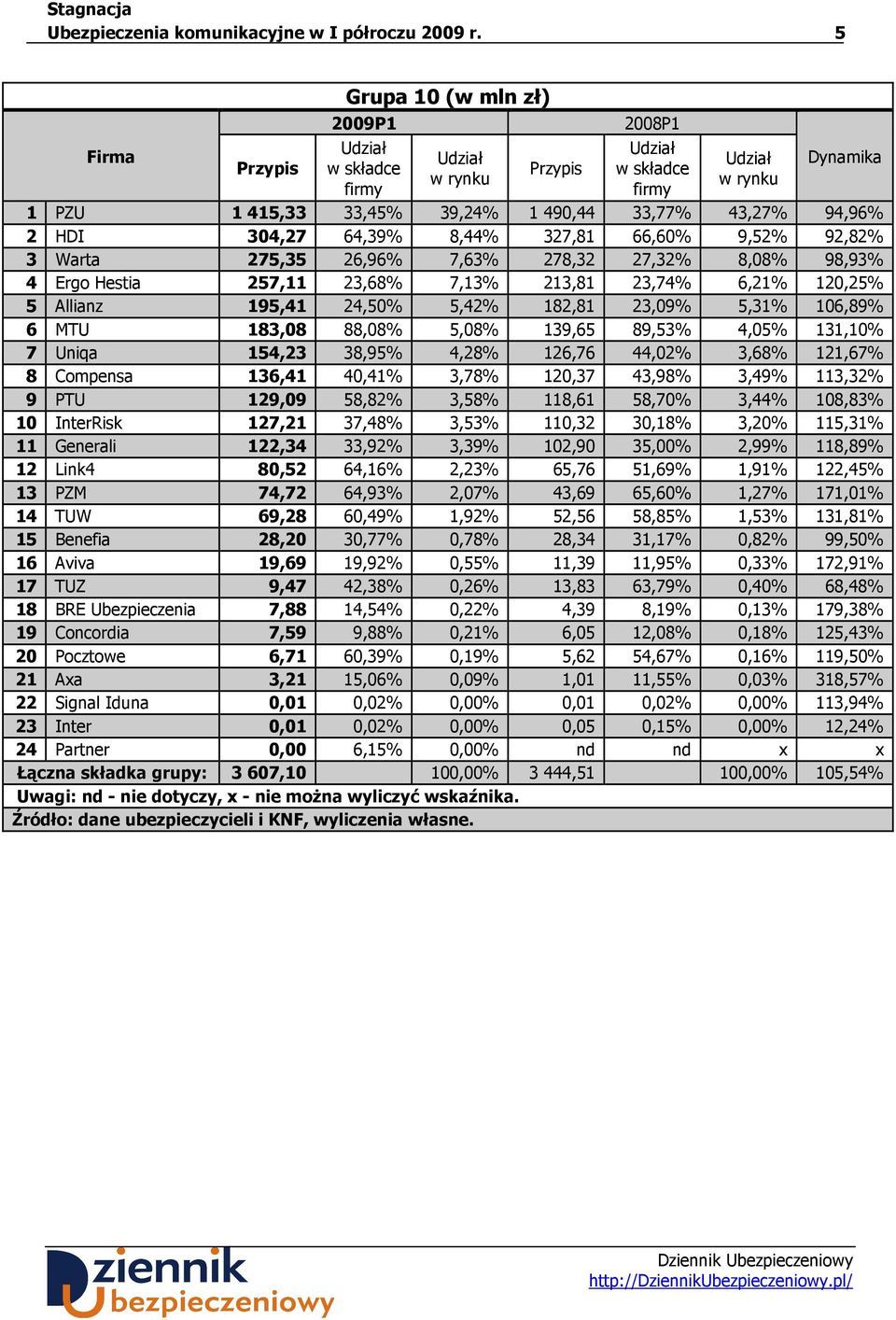 8,08% 98,93% 4 Ergo Hestia 257,11 23,68% 7,13% 213,81 23,74% 6,21% 120,25% 5 Allianz 195,41 24,50% 5,42% 182,81 23,09% 5,31% 106,89% 6 MTU 183,08 88,08% 5,08% 139,65 89,53% 4,05% 131,10% 7 Uniqa