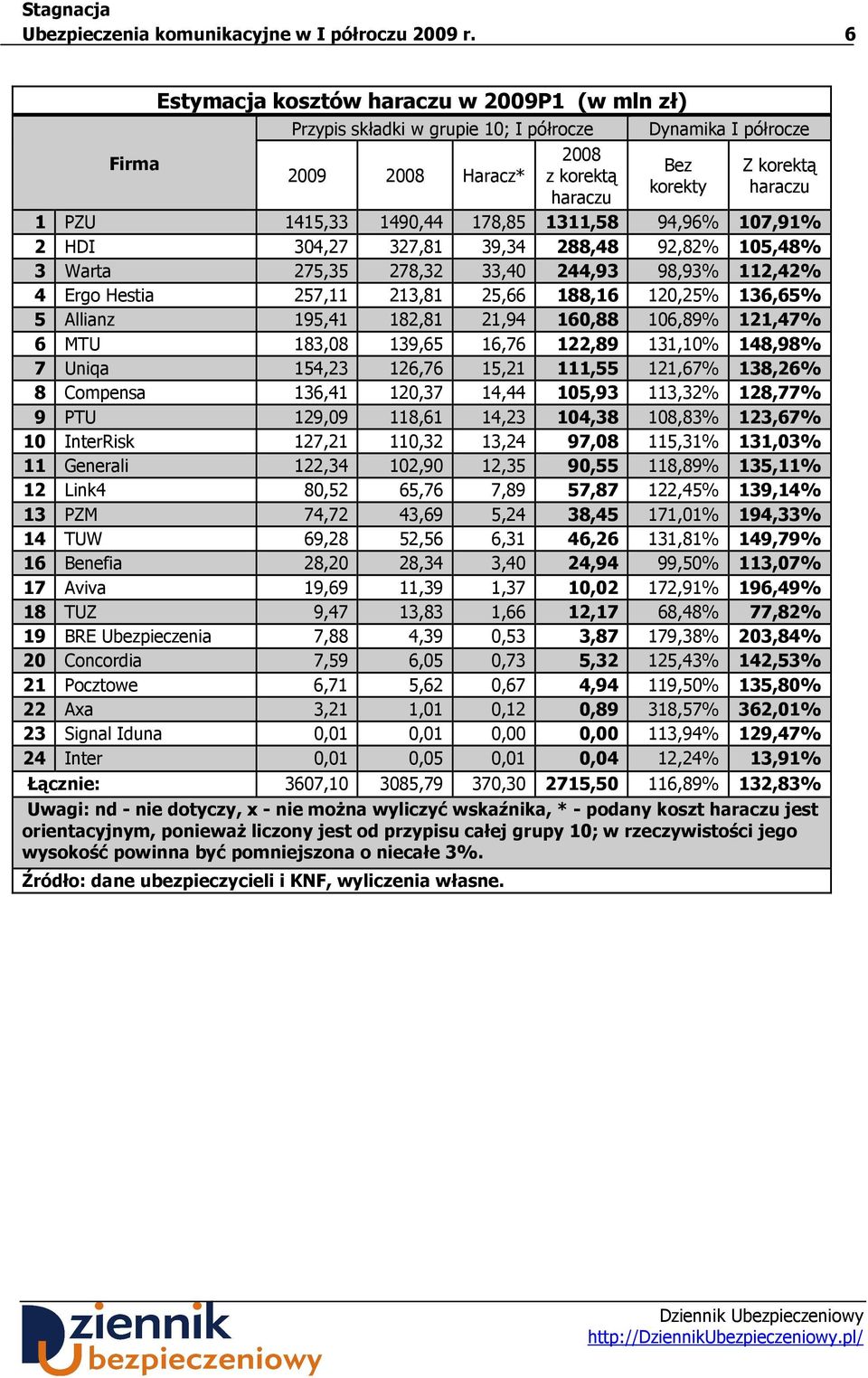 1311,58 94,96% 107,91% 2 HDI 304,27 327,81 39,34 288,48 92,82% 105,48% 3 Warta 275,35 278,32 33,40 244,93 98,93% 112,42% 4 Ergo Hestia 257,11 213,81 25,66 188,16 120,25% 136,65% 5 Allianz 195,41