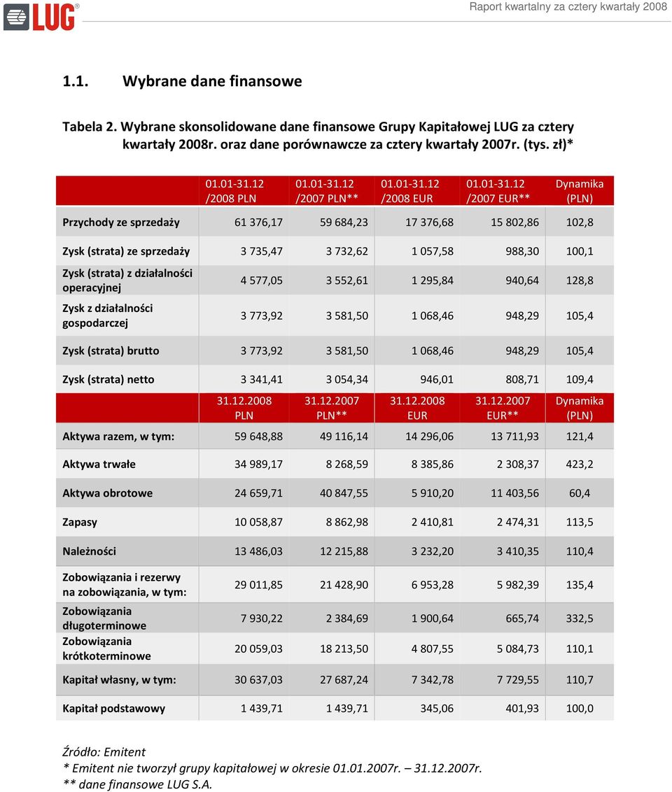 Zysk (strata) z działalności operacyjnej Zysk z działalności gospodarczej 4 577,05 3 552,61 1 295,84 940,64 128,8 3 773,92 3 581,50 1 068,46 948,29 105,4 Zysk (strata) brutto 3 773,92 3 581,50 1