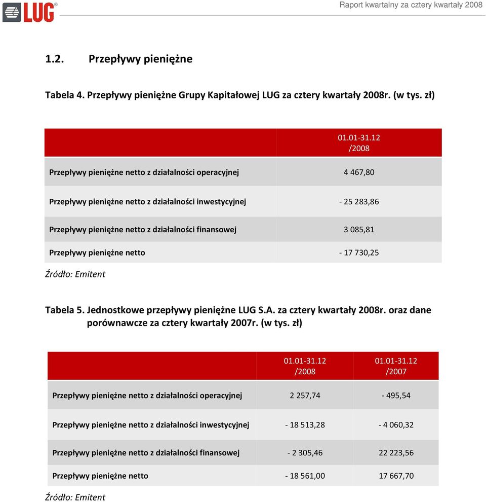 3 085,81 Przepływy pieniężne netto - 17 730,25 Tabela 5. Jednostkowe przepływy pieniężne LUG S.A. za cztery kwartały 2008r. oraz dane porównawcze za cztery kwartały 2007r. (w tys.