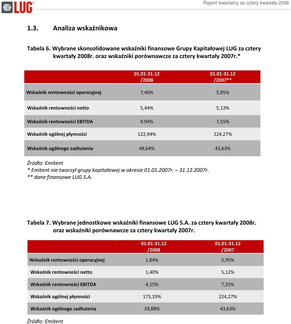 94% 7,55% Wskaźnik ogólnej płynności 122,94% 224,27% Wskaźnik ogólnego zadłużenia 48,64% 43,63% * Emitent nie tworzył grupy kapitałowej w okresie 01.01.2007r. 31.12.2007r. ** dane finansowe LUG S.A.