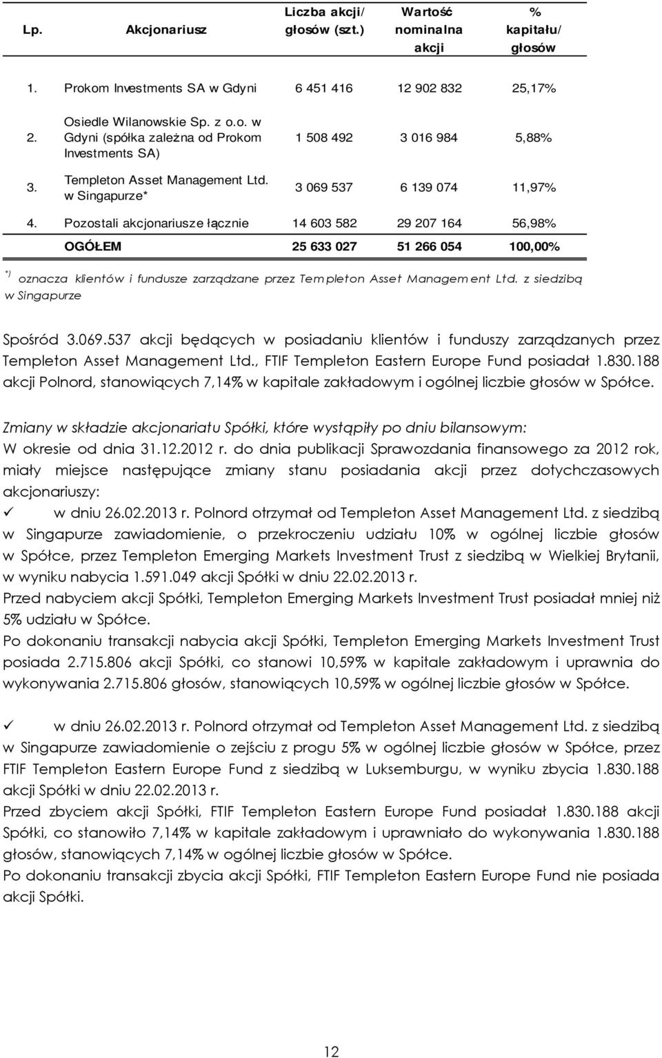 Pozostali akcjonariusze łącznie 14 603 582 29 207 164 56,98% OGÓŁEM 25 633 027 51 266 054 100,00% *) oznacza klientów i fundusze zarządzane przez Tem pleton Asset Managem ent Ltd.