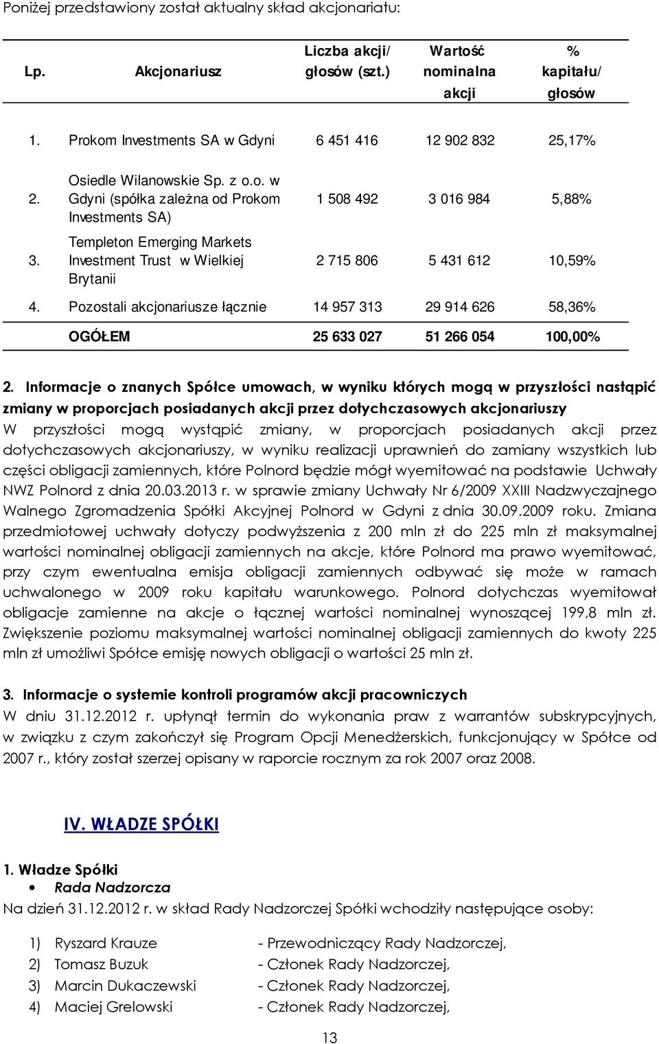 Pozostali akcjonariusze łącznie 14 957 313 29 914 626 58,36% OGÓŁEM 25 633 027 51 266 054 100,00% 2.
