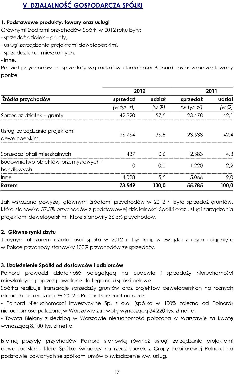 mieszkalnych, - inne. Podział przychodów ze sprzedaży wg rodzajów działalności Polnord został zaprezentowany poniżej: 2012 2011 Źródła przychodów sprzedaż udział sprzedaż udział (w tys.