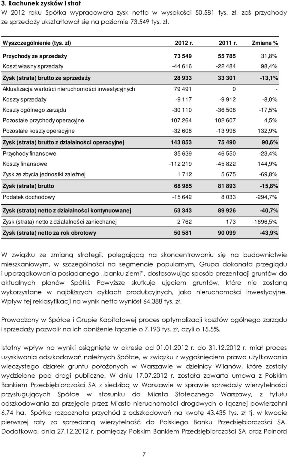 Zmiana % Przychody ze sprzedaży 73 549 55 785 31,8% Koszt własny sprzedaży -44 616-22 484 98,4% Zysk (strata) brutto ze sprzedaży 28 933 33 301-13,1% Aktualizacja wartości nieruchomości