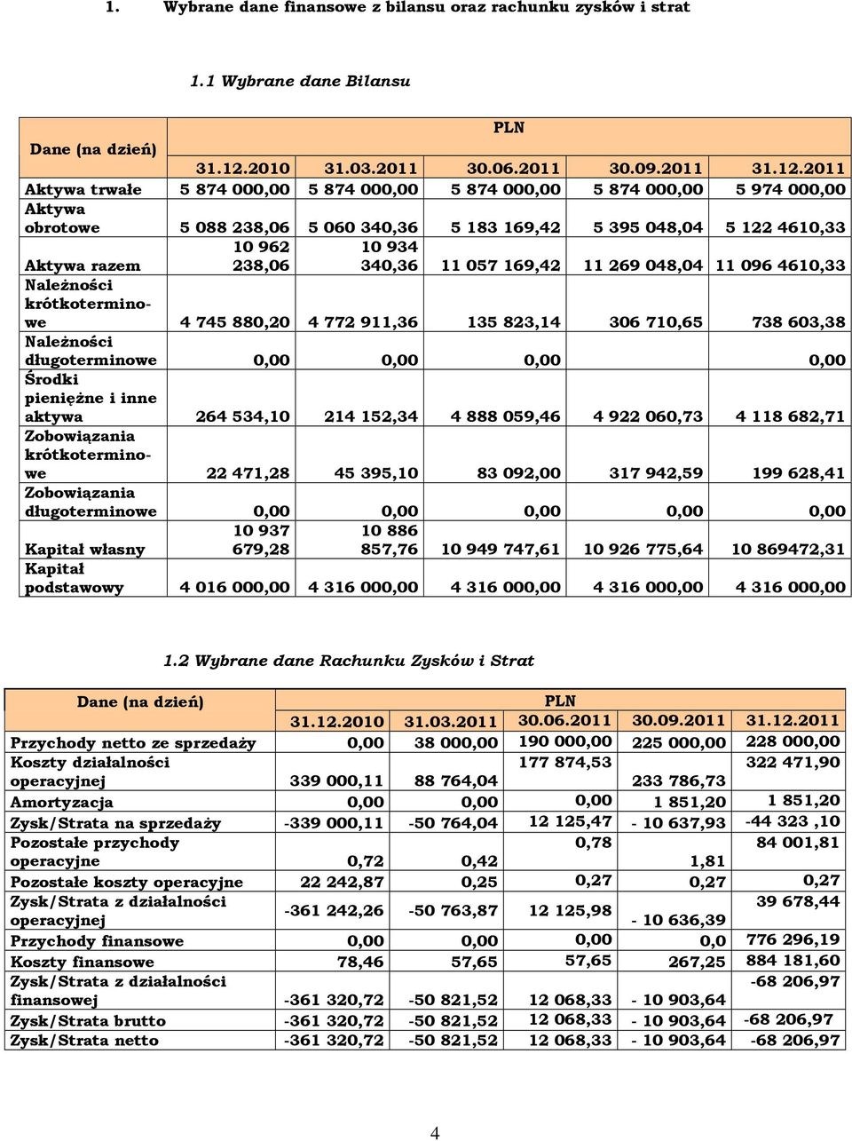 2011 Aktywa trwałe 5 874 000,00 5 874 000,00 5 874 000,00 5 874 000,00 5 974 000,00 Aktywa obrotowe 5 088 238,06 5 060 340,36 5 183 169,42 5 395 048,04 5 122 4610,33 Aktywa razem 10 962 238,06 10 934