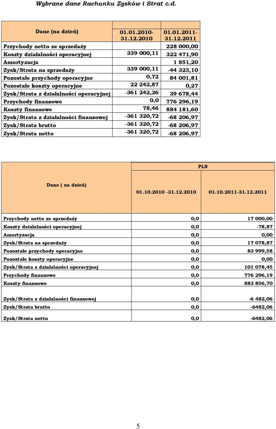 2011 Przychody netto ze sprzedaży 228 000,00 Koszty działalności operacyjnej 339 000,11 322 471,90 Amortyzacja 1 851,20 Zysk/Strata na sprzedaży 339 000,11-44 323,10 Pozostałe przychody operacyjne