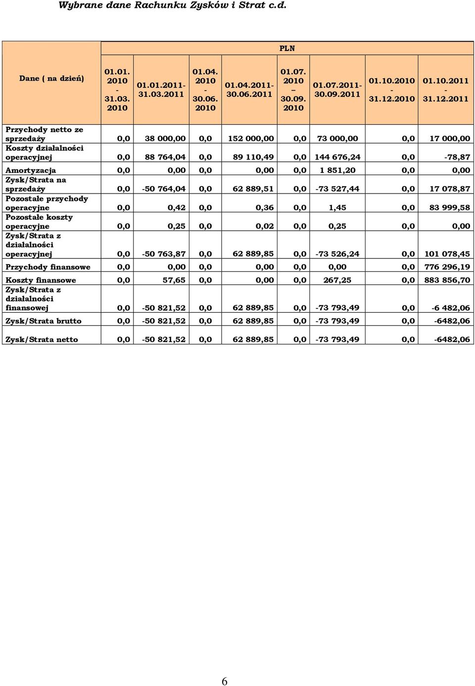 2011 Przychody netto ze sprzedaży 0,0 38 000,00 0,0 152 000,00 0,0 73 000,00 0,0 17 000,00 Koszty działalności operacyjnej 0,0 88 764,04 0,0 89 110,49 0,0 144 676,24 0,0-78,87 Amortyzacja 0,0 0,00