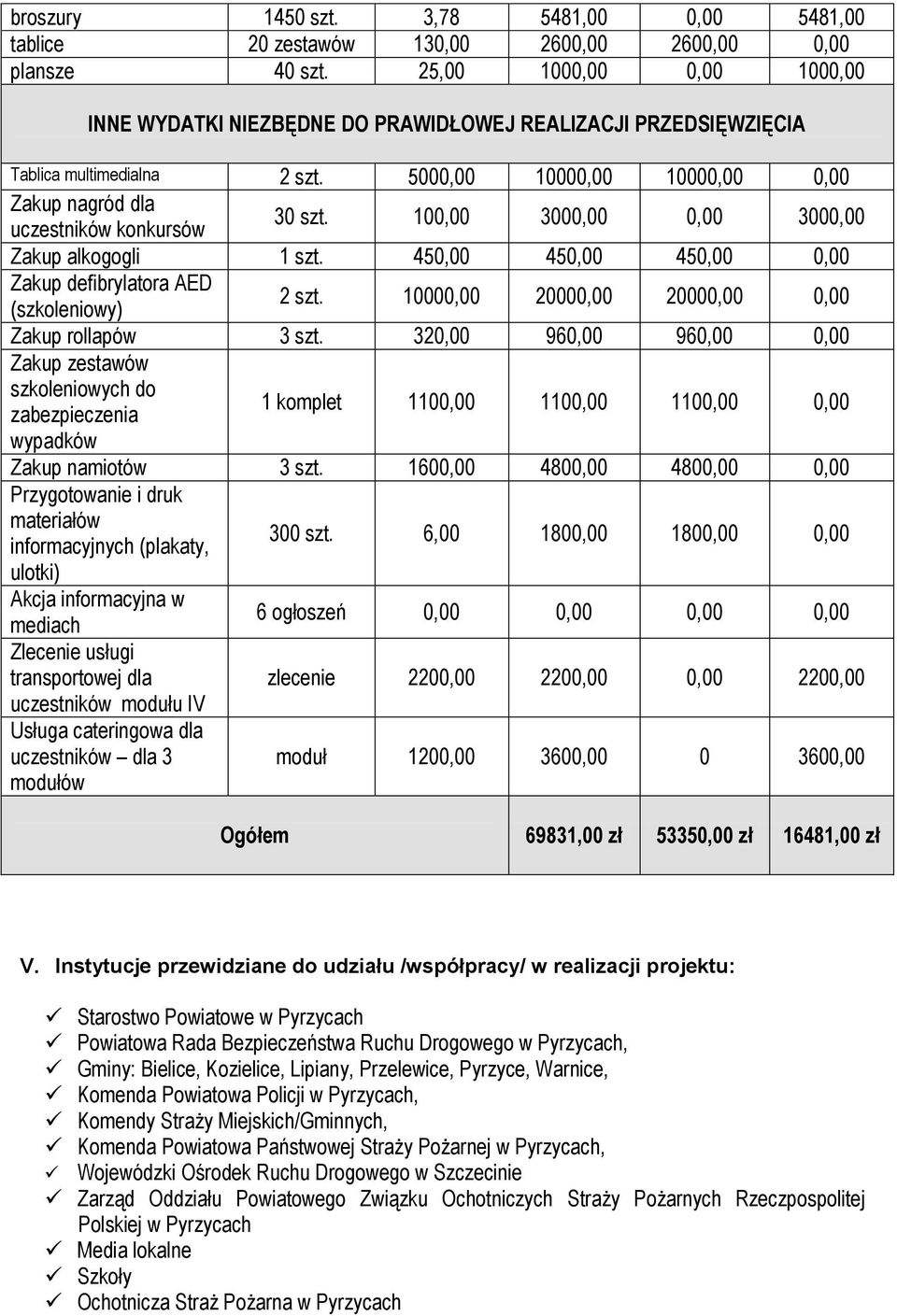 100,00 3000,00 0,00 3000,00 Zakup alkogogli 1 szt. 450,00 450,00 450,00 0,00 Zakup defibrylatora AED (szkoleniowy) 2 szt. 10000,00 20000,00 20000,00 0,00 Zakup rollapów 3 szt.