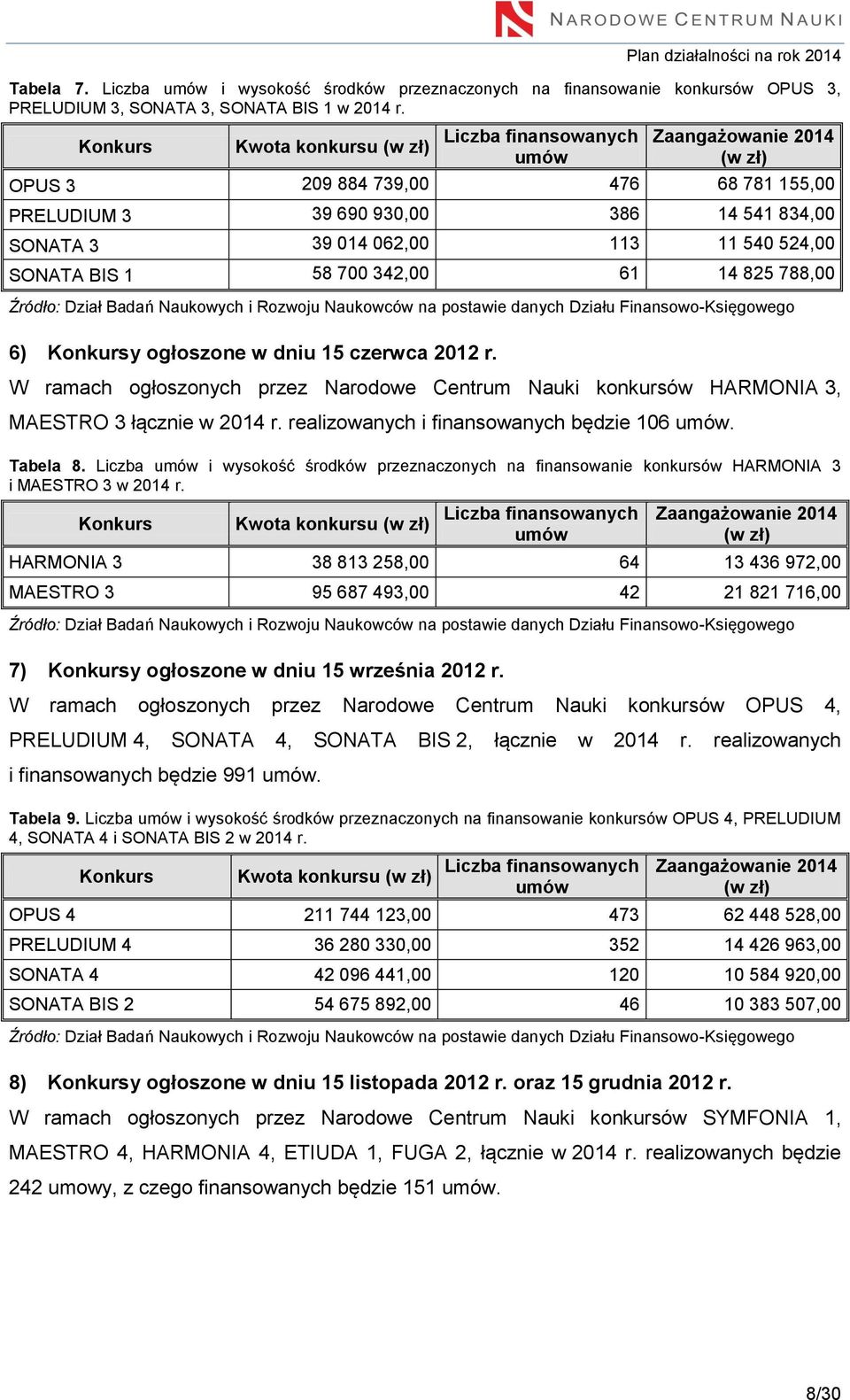 524,00 SONATA BIS 1 58 700 342,00 61 14 825 788,00 Źródło: Dział Badań Naukowych i Rozwoju Naukowców na postawie danych Działu Finansowo-Księgowego 6) Konkursy ogłoszone w dniu 15 czerwca 2012 r.