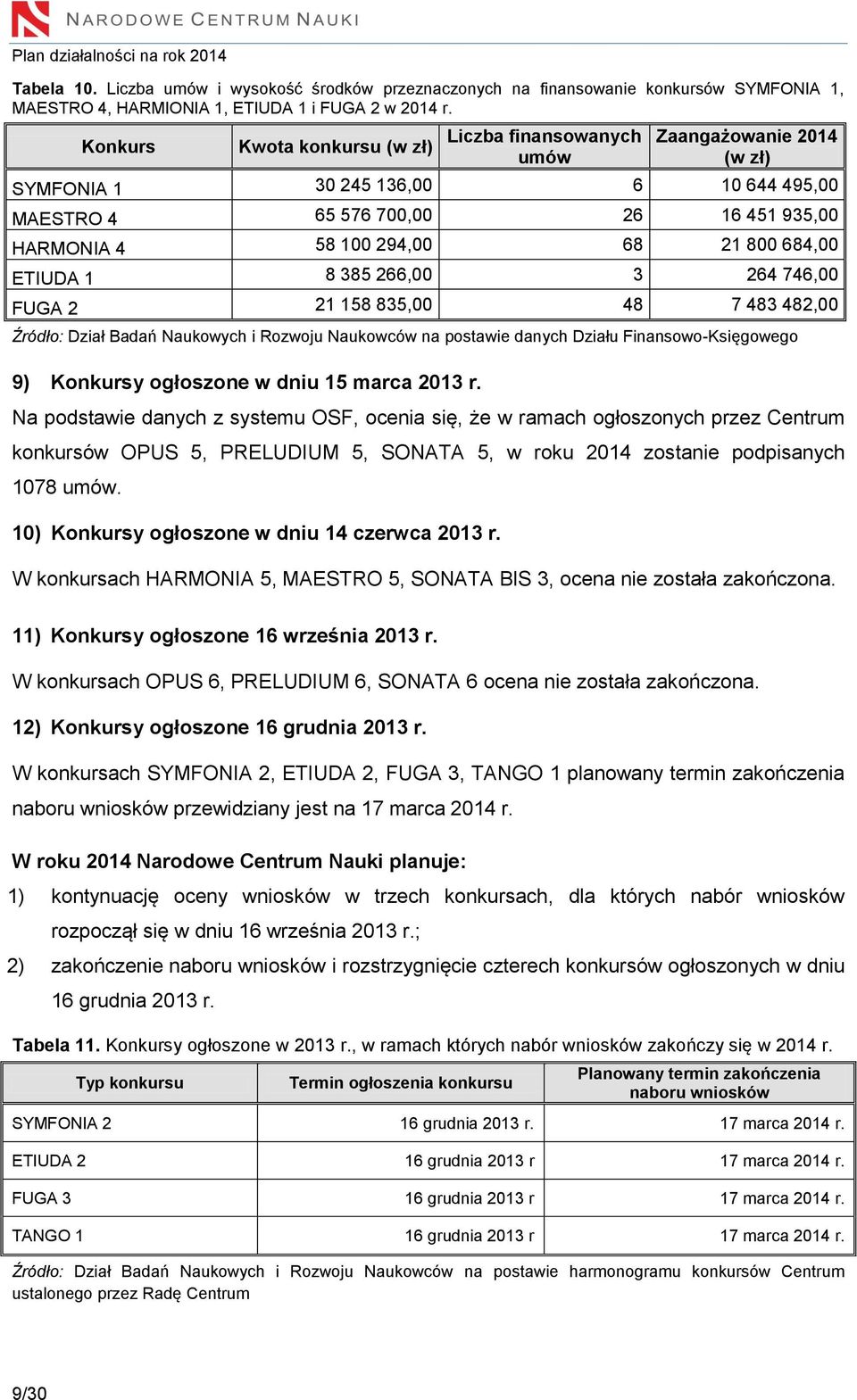 684,00 ETIUDA 1 8 385 266,00 3 264 746,00 FUGA 2 21 158 835,00 48 7 483 482,00 Źródło: Dział Badań Naukowych i Rozwoju Naukowców na postawie danych Działu Finansowo-Księgowego 9) Konkursy ogłoszone w