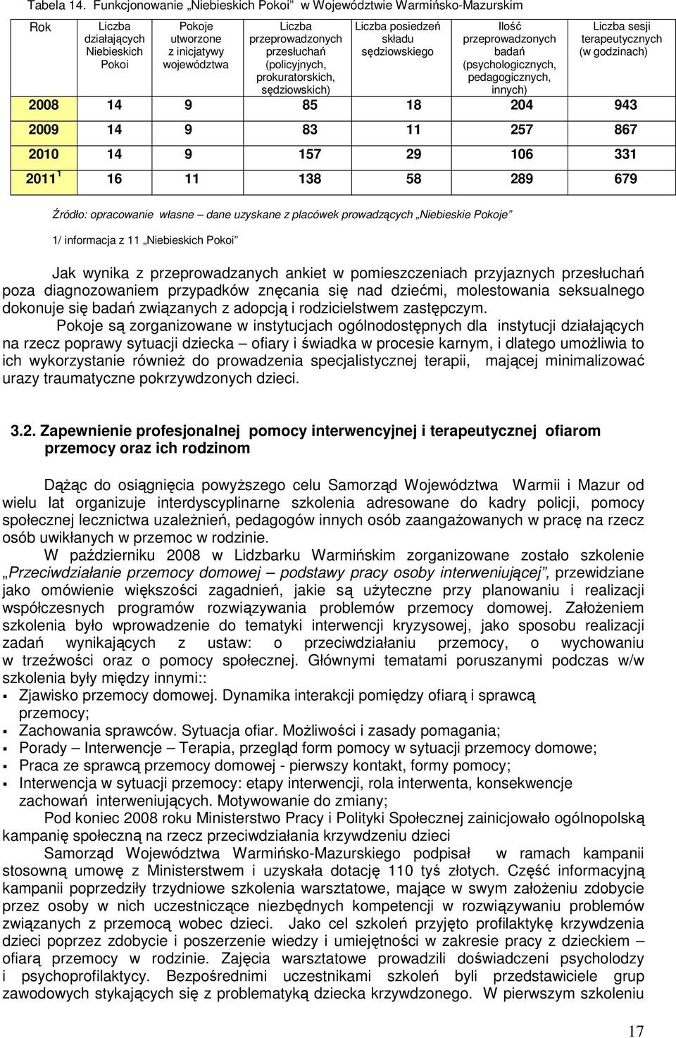 sędziowskiego Ilość przeprowadzonych badań Liczba sesji terapeutycznych (w godzinach) Pokoi województwa (policyjnych, prokuratorskich, sędziowskich) (psychologicznych, pedagogicznych, innych) 2008 14