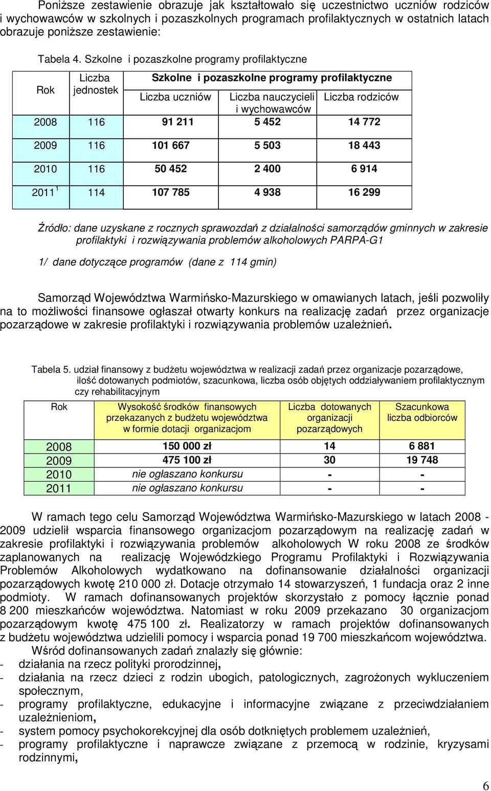 Szkolne i pozaszkolne programy profilaktyczne Liczba Szkolne i pozaszkolne programy profilaktyczne Rok jednostek Liczba uczniów Liczba nauczycieli Liczba rodziców i wychowawców 2008 116 91 211 5 452