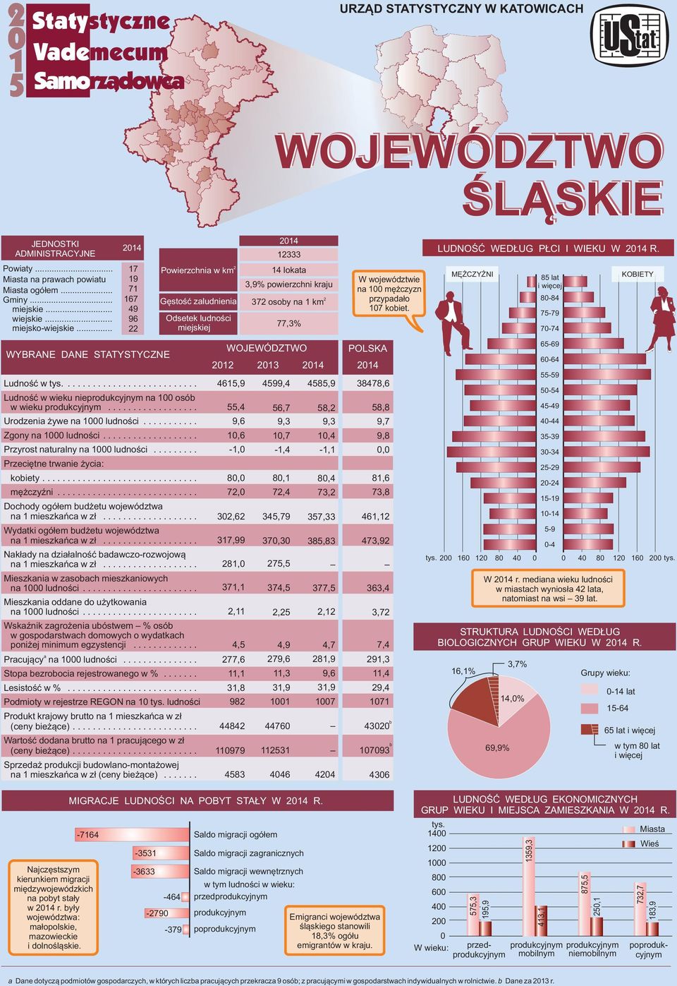 - -, - WOJEWÓDZTWO POLSKA KOBIETY lt i więcej - - - Ludność w tys...........................,,,, - Ludność w wieku nieprodukcyjnym n osób w wieku produkcyjnym..................,,,,, Urodzeni żywe n ludności.