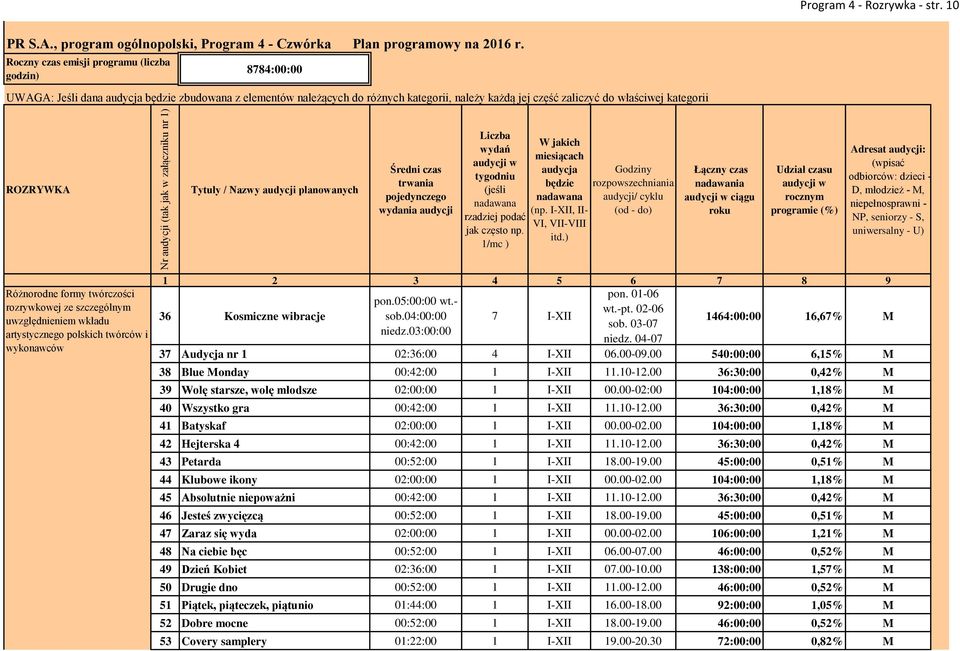 ROZRYWKA Tytuły / Nazwy planowanych Średni czas trwania pojedynczego wydania Liczba wydań w tygodniu (jeśli nadawana rzadziej podać jak często np.