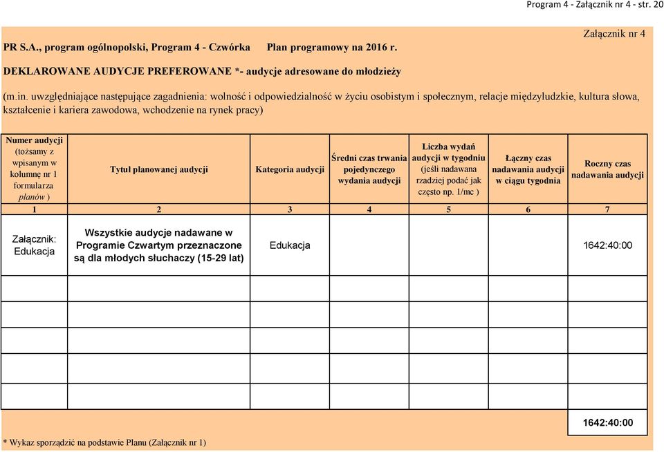 Numer (tożsamy z wpisanym w kolumnę nr 1 formularza planów ) Tytuł planowanej Kategoria Średni czas trwania pojedynczego wydania Liczba wydań w tygodniu (jeśli nadawana rzadziej podać jak często np.