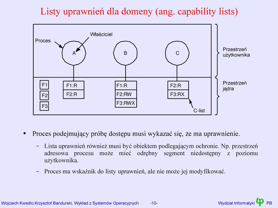 Proces podejmujący próbę dostępu musi wykazać się, że ma uprawnienie. Lista uprawnień również musi być obiektem podlegającym ochronie. Np.
