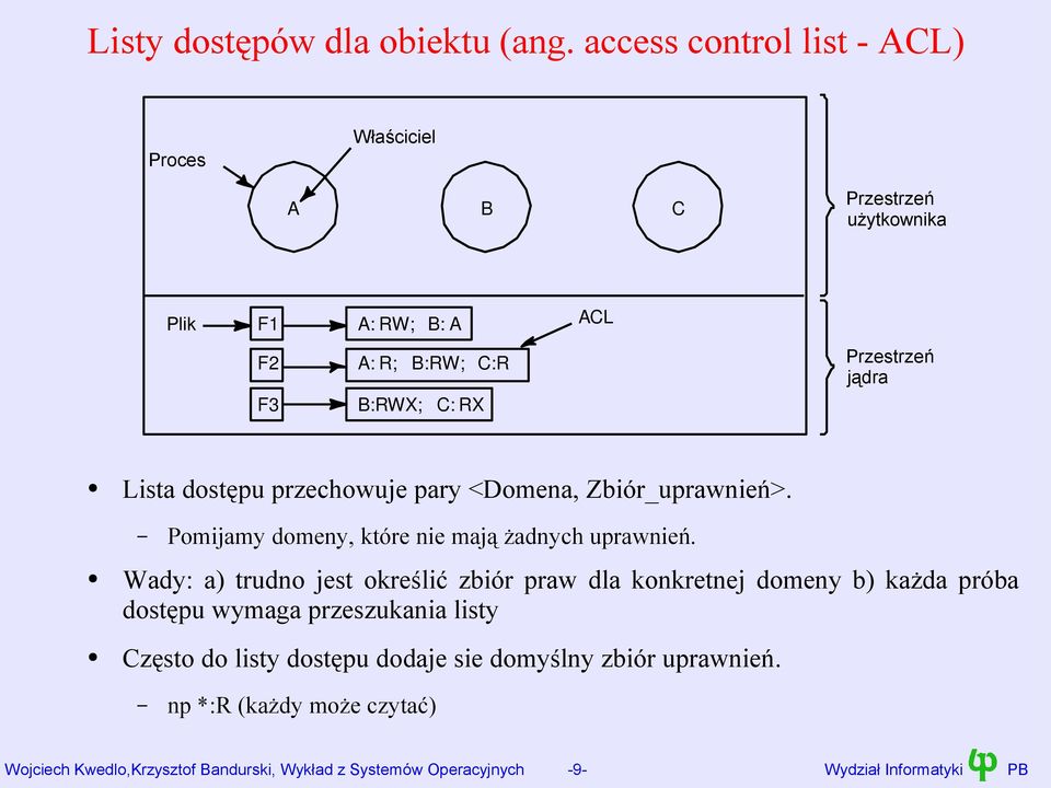 jądra Lista dostępu przechowuje pary <Domena, Zbiór_uprawnień>. Pomijamy domeny, które nie mają żadnych uprawnień.