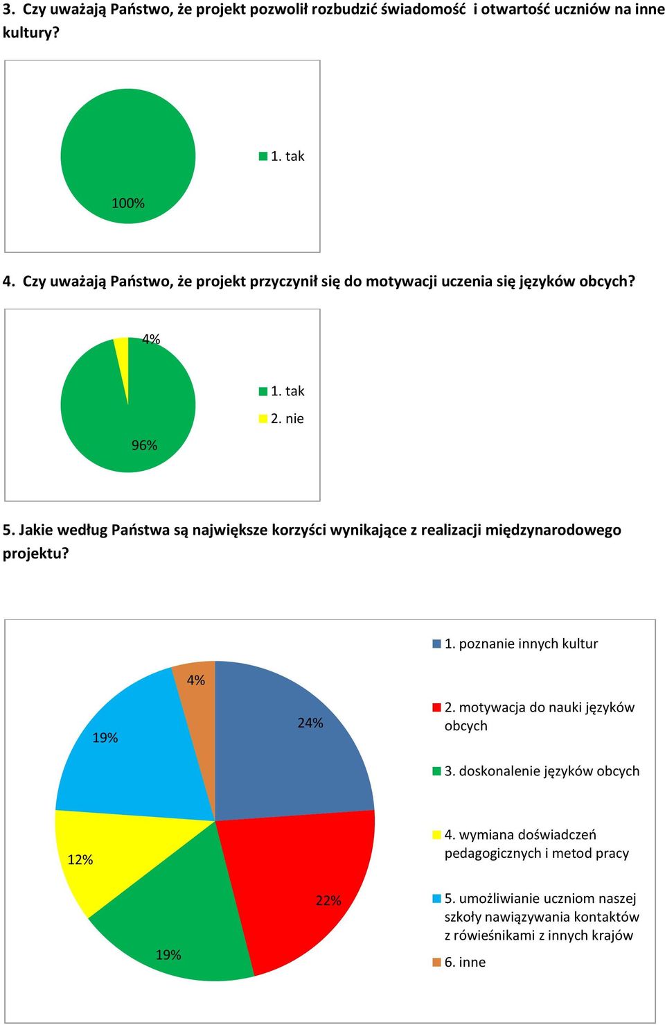 Jakie według Państwa są największe korzyści wynikające z realizacji międzynarodowego projektu? 1. poznanie innych kultur 19% 4% 24% 2.