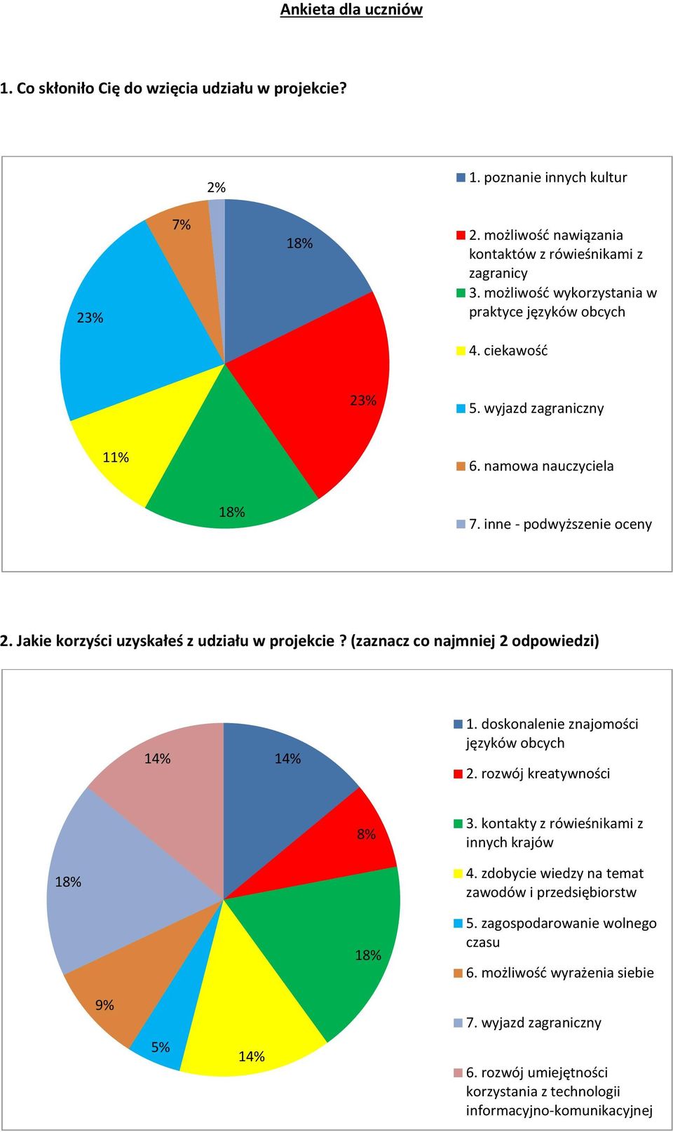 Jakie korzyści uzyskałeś z udziału w projekcie? (zaznacz co najmniej 2 odpowiedzi) 14% 14% 1. doskonalenie znajomości języków obcych 2. rozwój kreatywności 8% 3.