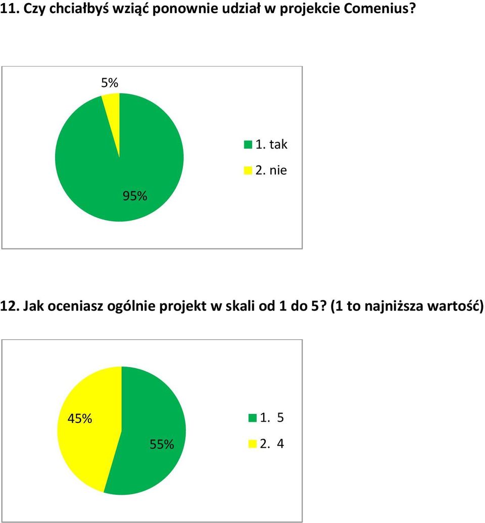 Jak oceniasz ogólnie projekt w skali od