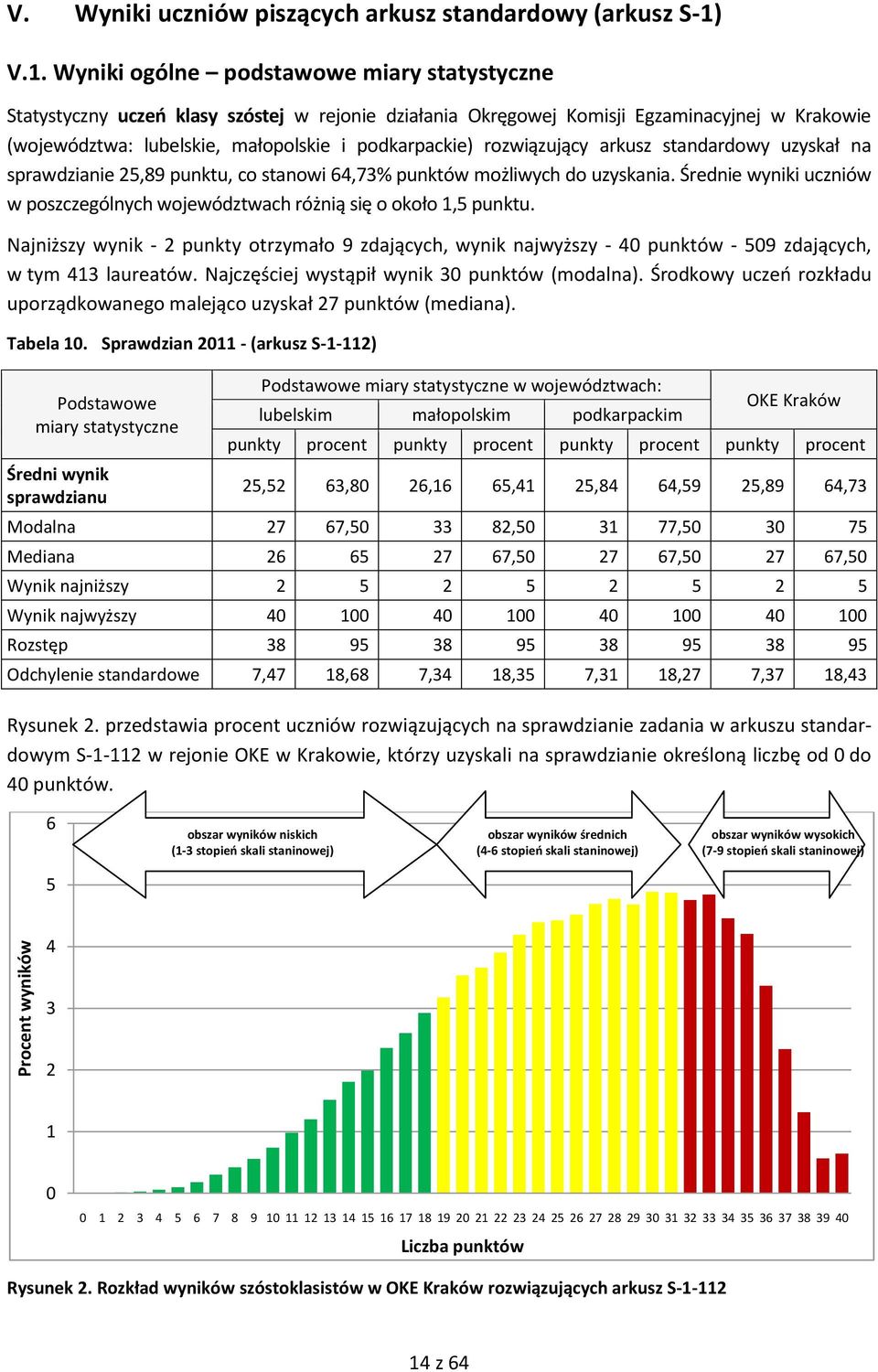 rozwiązujący arkusz standardowy uzyskał na sprawdzianie 25,89 punktu, co stanowi 64,73% punktów możliwych do uzyskania.