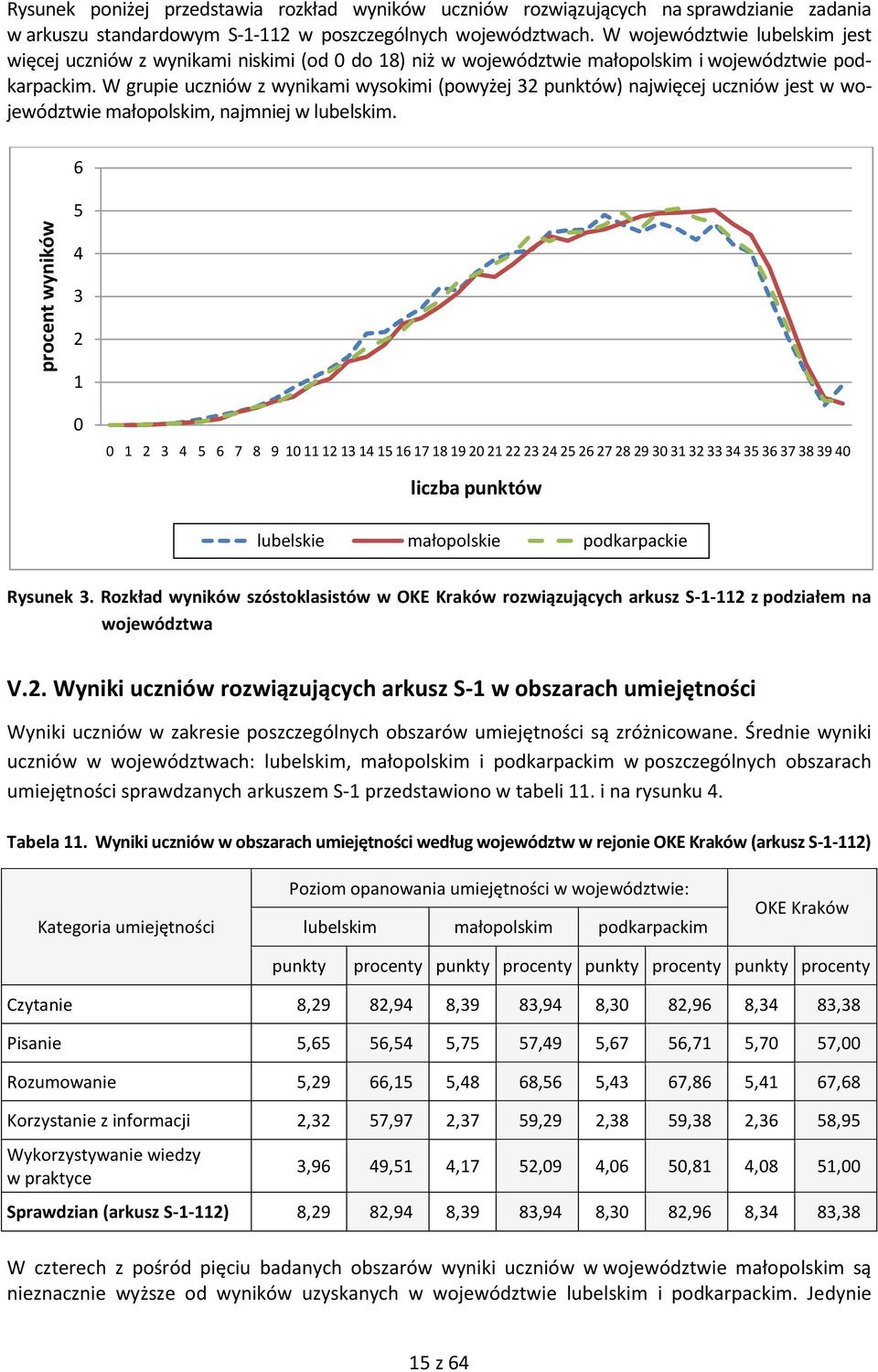 W grupie uczniów z wynikami wysokimi (powyżej 32 punktów) najwięcej uczniów jest w województwie małopolskim, najmniej w lubelskim.
