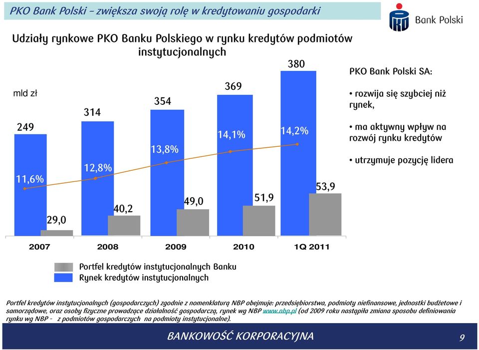 instytucjonalnych Banku Rynek kredytów instytucjonalnych Portfel kredytów instytucjonalnych (gospodarczych) zgodnie z nomenklaturą NBP obejmuje: przedsiębiorstwa, podmioty niefinansowe, jednostki