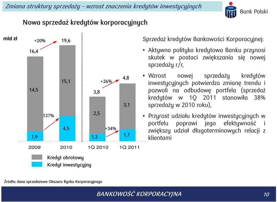 odbudowę portfela (sprzedaż kredytów w 1Q 2011 stanowiła 38% sprzedaży w 2010 roku), 1,9 137% 4,5 2,5 1,3 +34% 1,7 Przyrost udziału kredytów inwestycyjnych w portfelu poprawi jego efektywność