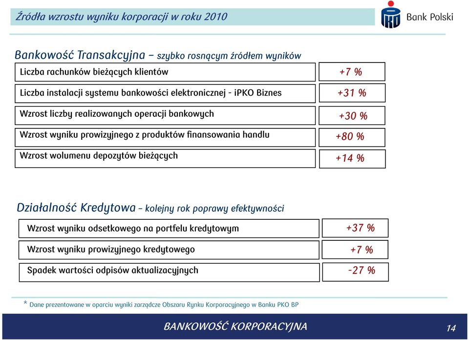 +7 % +31 % +30 % +80 % +14 % Działalność Kredytowa kolejny rok poprawy efektywności Wzrost wyniku odsetkowego na portfelu kredytowym Wzrost wyniku prowizyjnego kredytowego