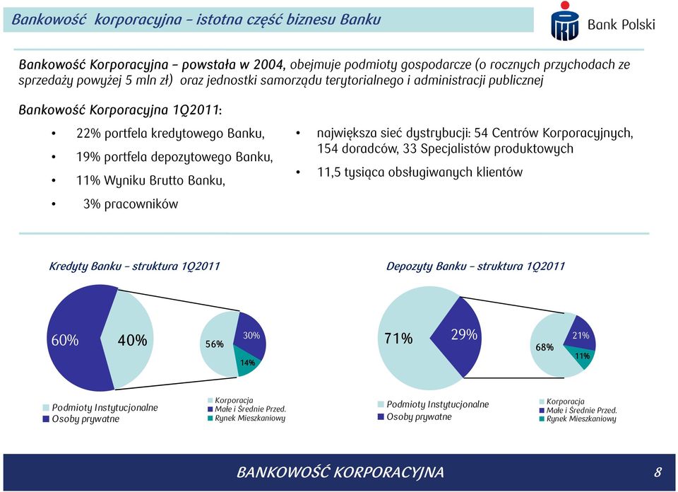 sieć dystrybucji: 54 Centrów Korporacyjnych, 154 doradców, 33 Specjalistów produktowych 11,5 tysiąca obsługiwanych klientów Kredyty Banku struktura 1Q2011 Depozyty Banku struktura 1Q2011 60% 40% 56%