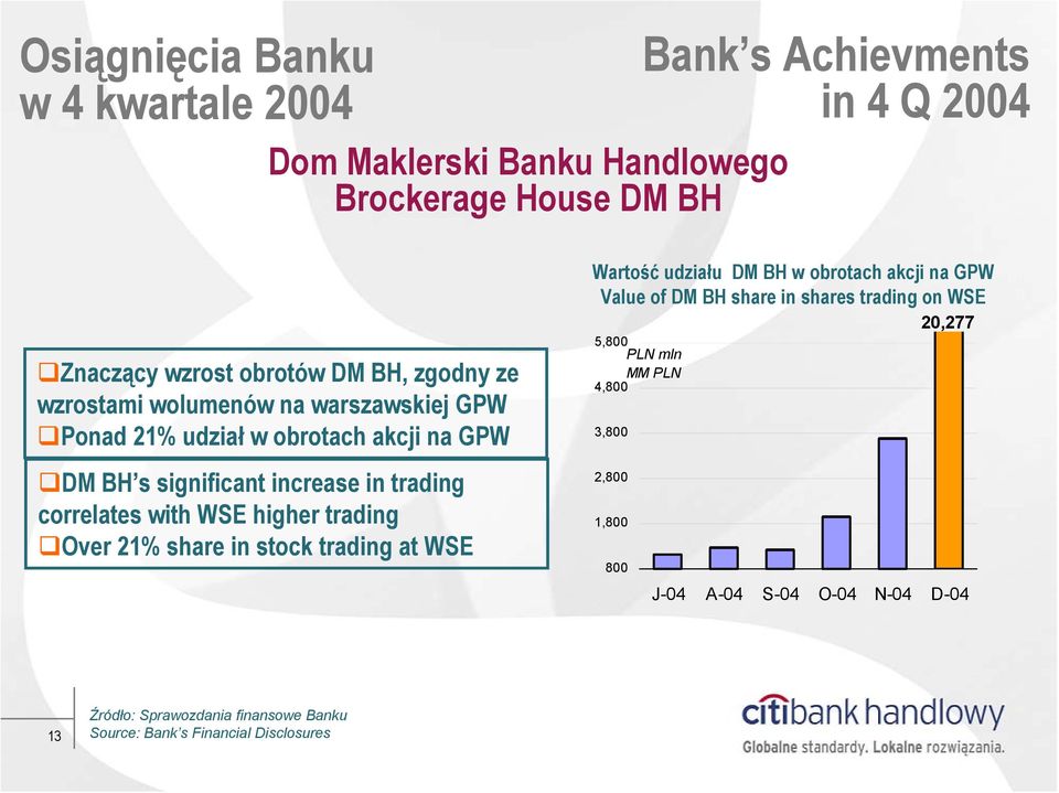 higher trading Over 21% share in stock trading at WSE Wartość udziału DM BH w obrotach akcji na GPW Value of DM BH share in shares trading on WSE 20,277