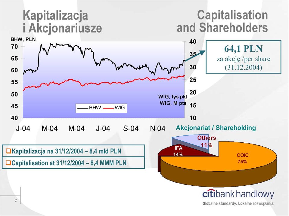 PLN WIG, tys pkt WIG, M pts Capitalisation and Shareholders 40 35 30 25 20 15 10 64,1