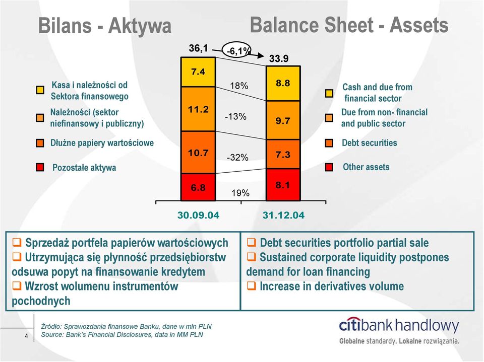 04 Debt securities Other assets Sprzedaż portfela papierów wartościowych Utrzymująca się płynność przedsiębiorstw odsuwa popyt na finansowanie kredytem Wzrost wolumenu instrumentów