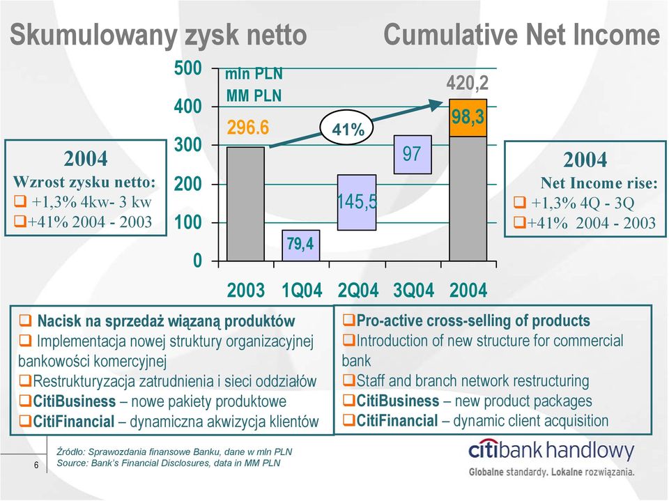 CitiFinancial dynamiczna akwizycja klientów 0 mln PLN MM PLN 41% 145,5 Cumulative Net Income 97 420,2 98,3 2003 1Q04 2Q04 3Q04 2004 2004 Net Income rise: +1,3% 4Q - 3Q +41% 2004-2003 Pro-active