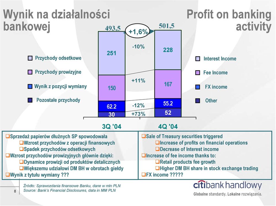 2 30 +73% 52 Other Sprzedaż papierów dłużnych SP spowodowała Wzrost przychodów z operacji finansowych Spadek przychodów odsetkowych Wzrost przychodów prowizyjnych głównie dzięki: Dynamice prowizji od