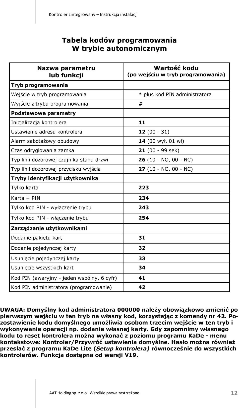 zamka 21 (00-99 sek) Typ linii dozorowej czujnika stanu drzwi 26 (10 - NO, 00 - NC) Typ linii dozorowej przycisku wyjścia 27 (10 - NO, 00 - NC) Tryby identyfikacji użytkownika Tylko karta 223 Karta +