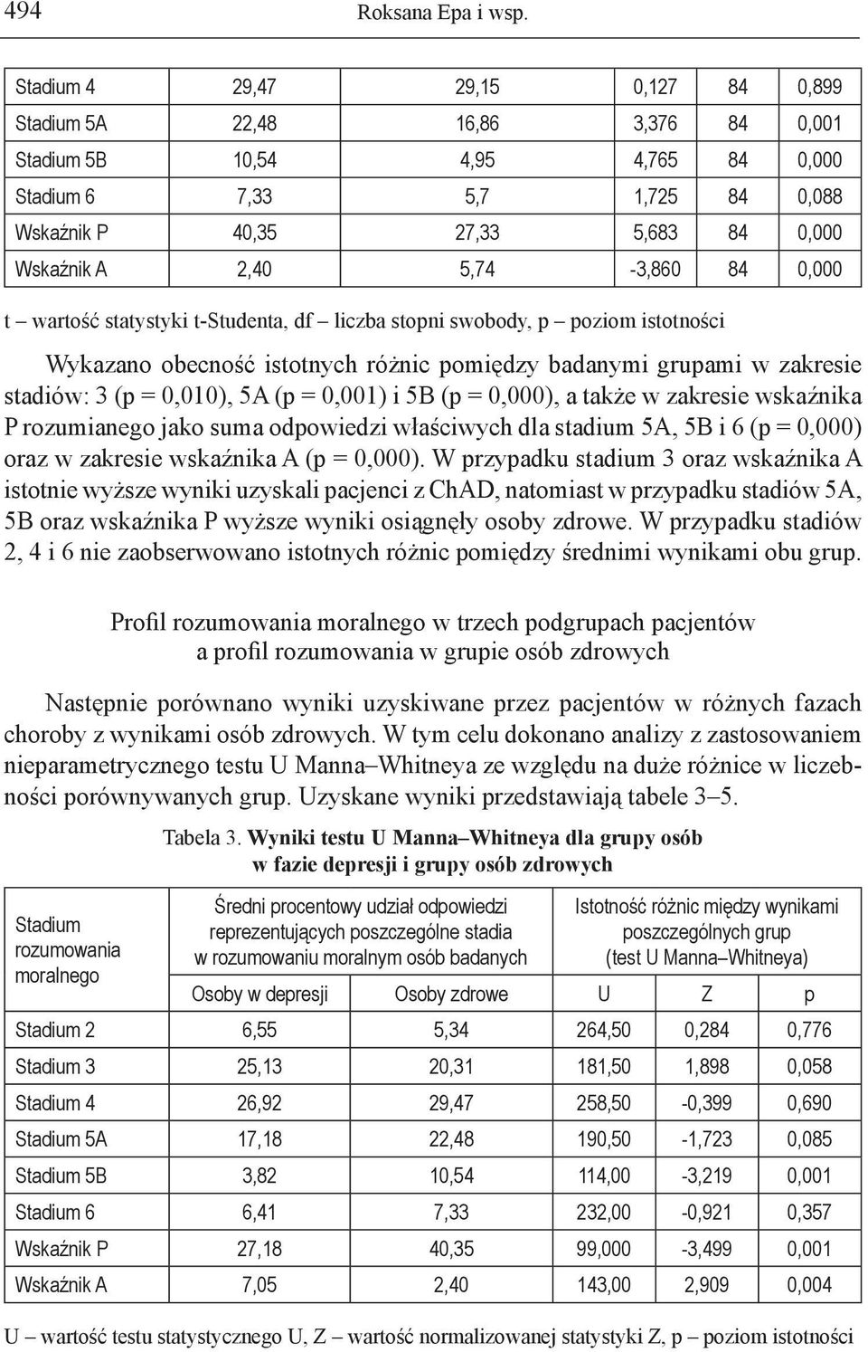 5,74-3,860 84 0,000 t wartość statystyki t-studenta, df liczba stopni swobody, p poziom istotności Wykazano obecność istotnych różnic pomiędzy badanymi grupami w zakresie stadiów: 3 (p = 0,010), 5A